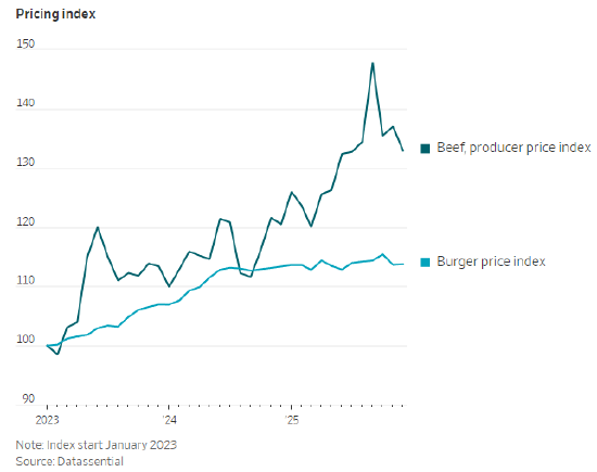 厦门牛肉价格飙升,快餐连锁却争相推出优惠折扣 厦门牛肉价格飙升,快餐连锁却争相推出优惠折扣