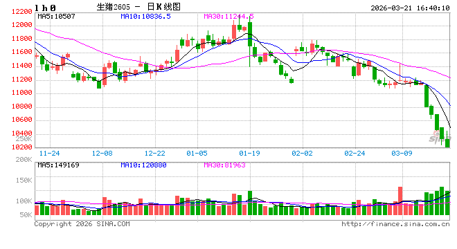 厦门价格周报|猪价继续逼近10元/公斤关口,产能消化缓慢或拉长磨底时间 厦门价格周报|猪价继续逼近10元/公斤关口,产能消化缓慢或拉长磨底时间