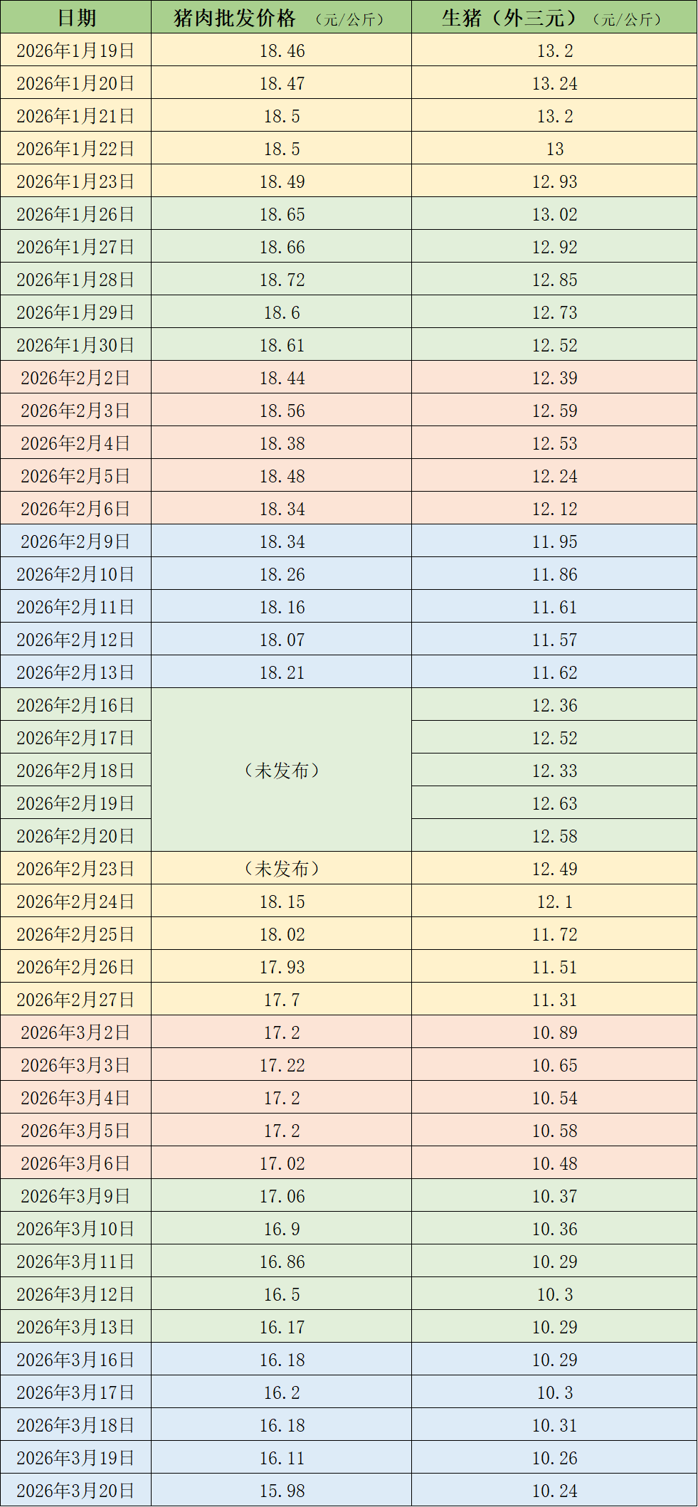 厦门价格周报|猪价继续逼近10元/公斤关口,产能消化缓慢或拉长磨底时间 厦门价格周报|猪价继续逼近10元/公斤关口,产能消化缓慢或拉长磨底时间