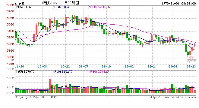 厦门【纸价】多家纸企发布4月份涨价函 行业盈利修复能力持续增强 厦门【纸价】多家纸企发布4月份涨价函 行业盈利修复能力持续增强