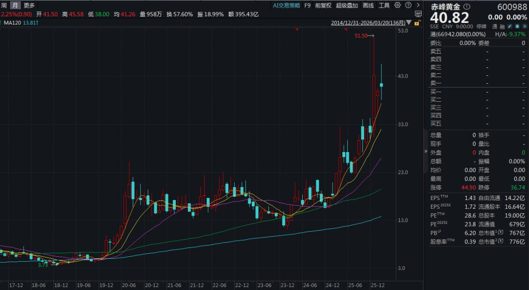 厦门800亿赤峰黄金或易主,43岁创始人遗孀拟卖掉近百亿股权 厦门800亿赤峰黄金或易主,43岁创始人遗孀拟卖掉近百亿股权