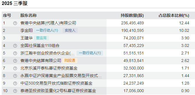 厦门800亿赤峰黄金或易主,43岁创始人遗孀拟卖掉近百亿股权 厦门800亿赤峰黄金或易主,43岁创始人遗孀拟卖掉近百亿股权