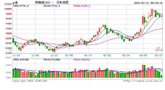厦门油脂上涨结束了吗？