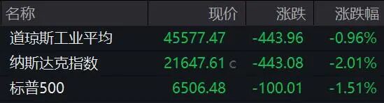 厦门霍尔木兹海峡，突传大消息！特朗普最新发声！原油大涨，欧美股市、黄金、白银全线下挫！