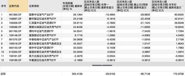 厦门油价高位博弈加剧,12只油气ETF单周净流出30亿 厦门油价高位博弈加剧,12只油气ETF单周净流出30亿