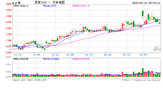 厦门尿素行情“拐点”初现,价格松动风险加大! 厦门尿素行情“拐点”初现,价格松动风险加大!