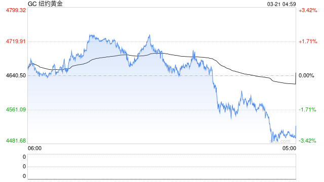 厦门创近43年最大单周跌幅，黄金“投资神话”终结？