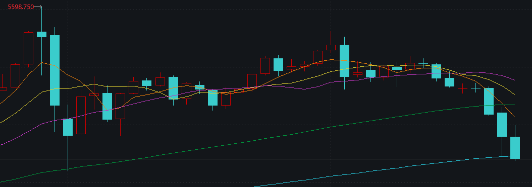 厦门创近43年最大单周跌幅，黄金“投资神话”终结？