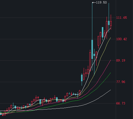 厦门创近43年最大单周跌幅，黄金“投资神话”终结？
