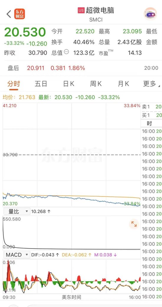 厦门被控走私英伟达芯片2人被抓1人在逃 隔夜美股超微电脑暴跌33.32%！协创数据昨天紧急澄清还是跌了14.89%