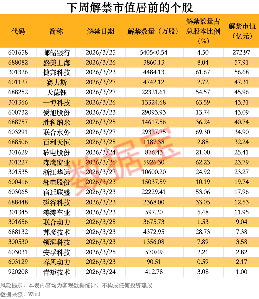 厦门603501，拟对半导体企业增资10亿元！下周解禁市值超800亿元，8股解禁压力大