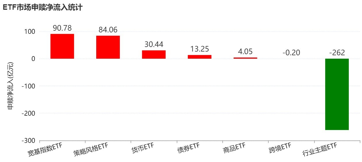 厦门基民懵了！风向突变，行业主题ETF净流出262亿元，火爆的化工遭资金狂抛，有色金属开年来的涨幅已跌完