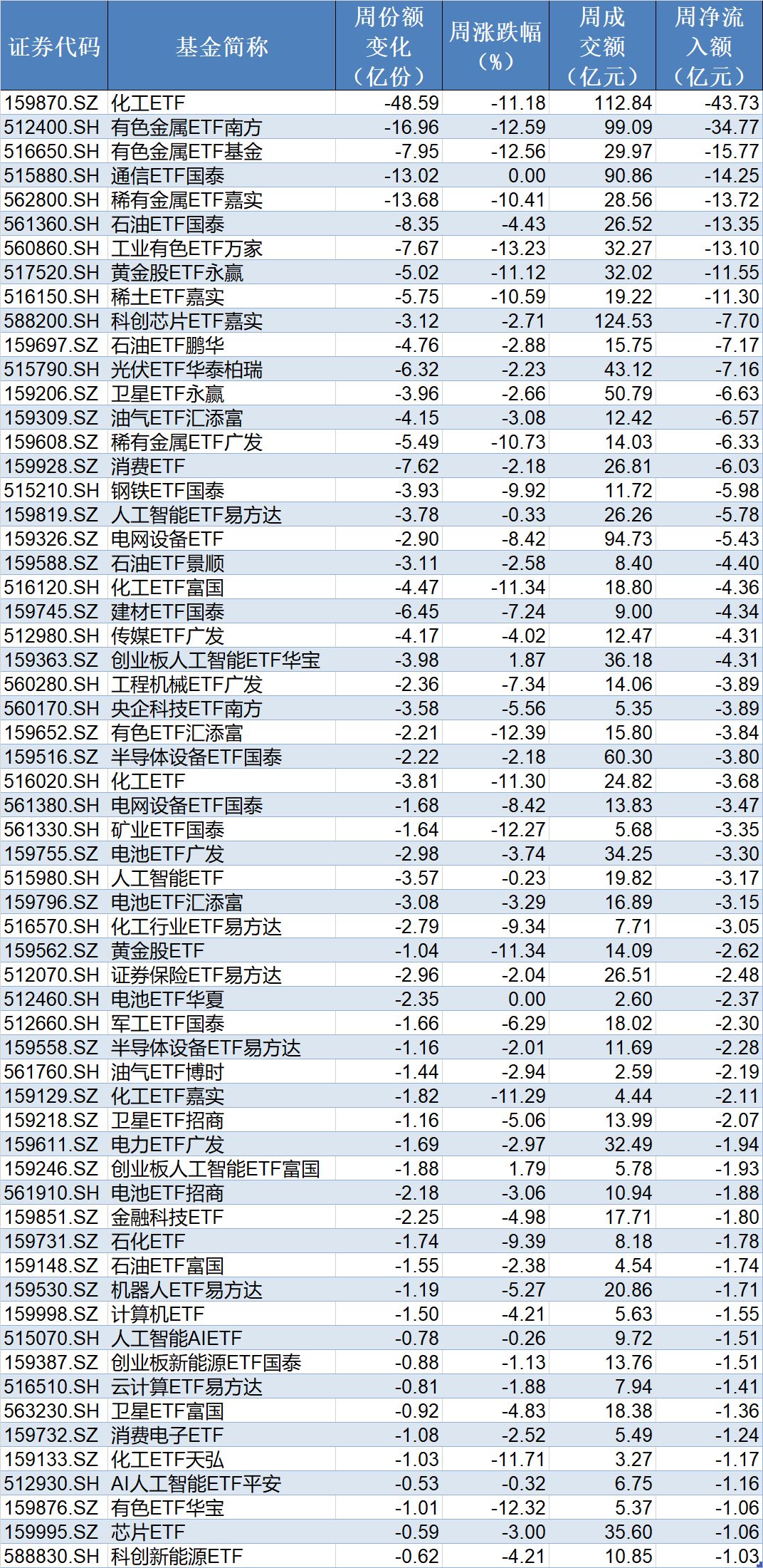 厦门基民懵了！风向突变，行业主题ETF净流出262亿元，火爆的化工遭资金狂抛，有色金属开年来的涨幅已跌完