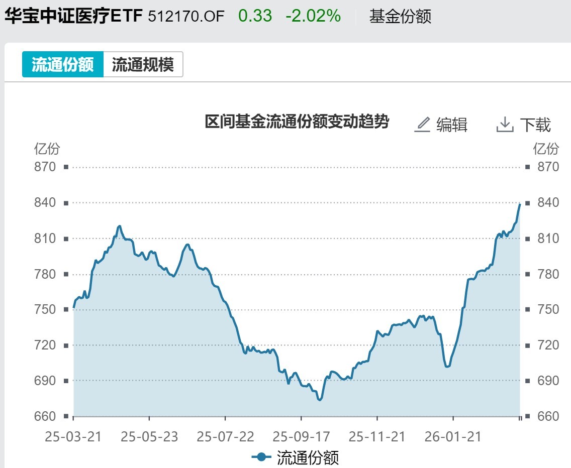 厦门基民懵了！风向突变，行业主题ETF净流出262亿元，火爆的化工遭资金狂抛，有色金属开年来的涨幅已跌完