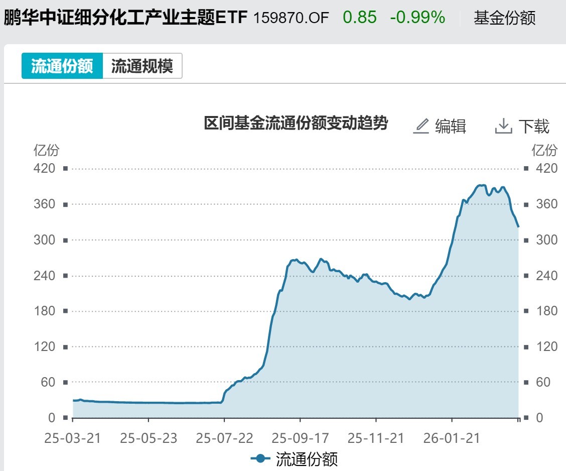 厦门基民懵了！风向突变，行业主题ETF净流出262亿元，火爆的化工遭资金狂抛，有色金属开年来的涨幅已跌完