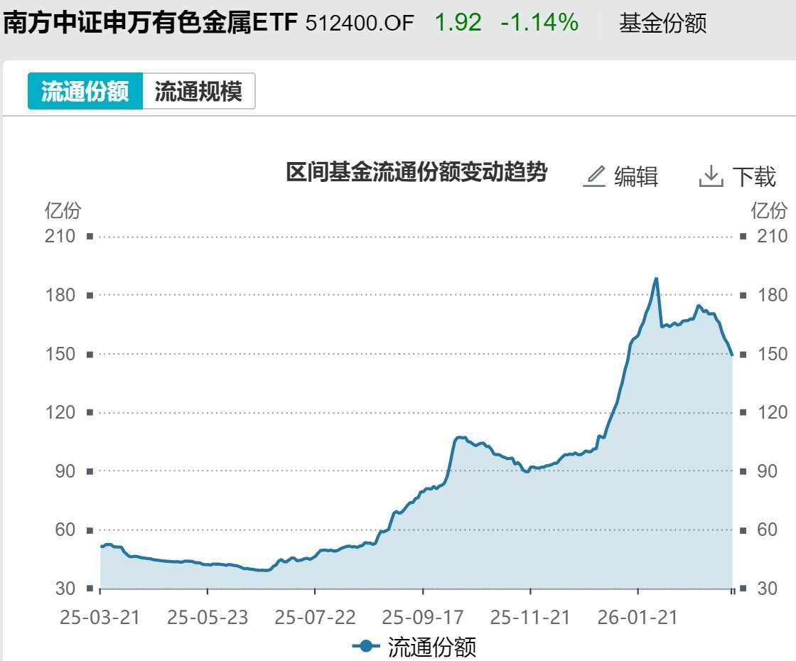 厦门基民懵了！风向突变，行业主题ETF净流出262亿元，火爆的化工遭资金狂抛，有色金属开年来的涨幅已跌完
