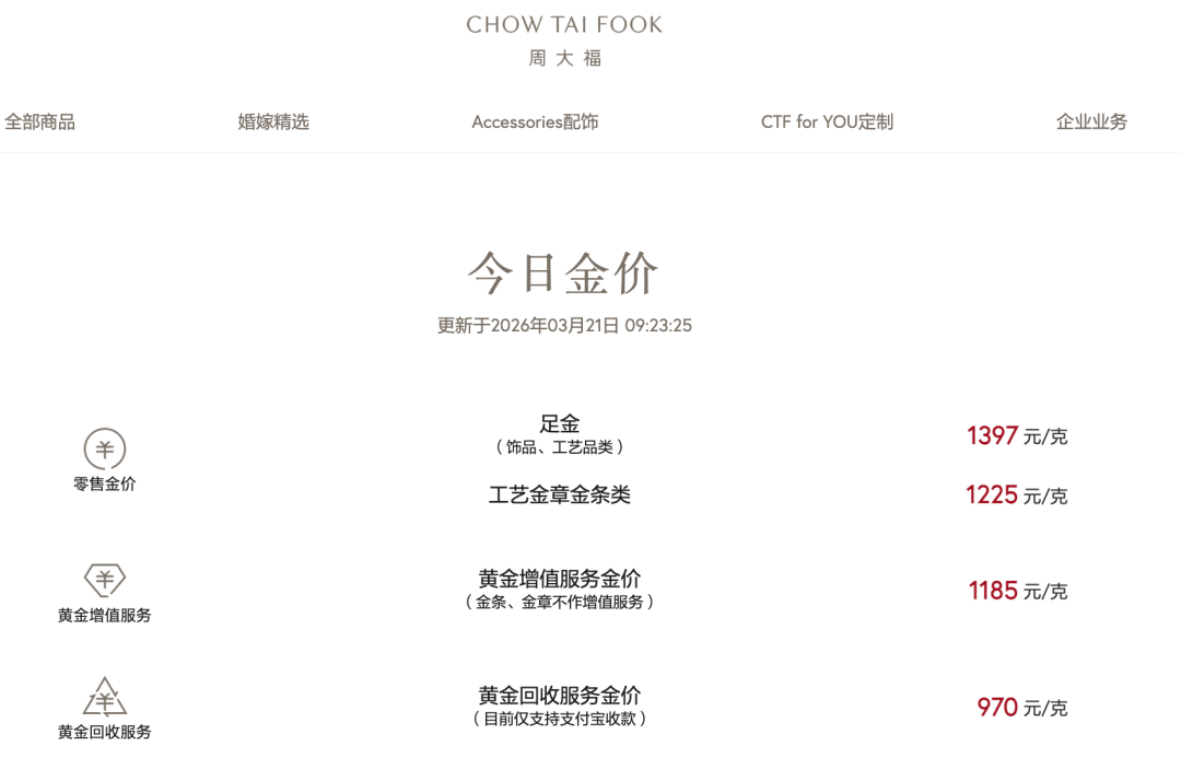 厦门跌破1400元！国内品牌金饰价格大跳水