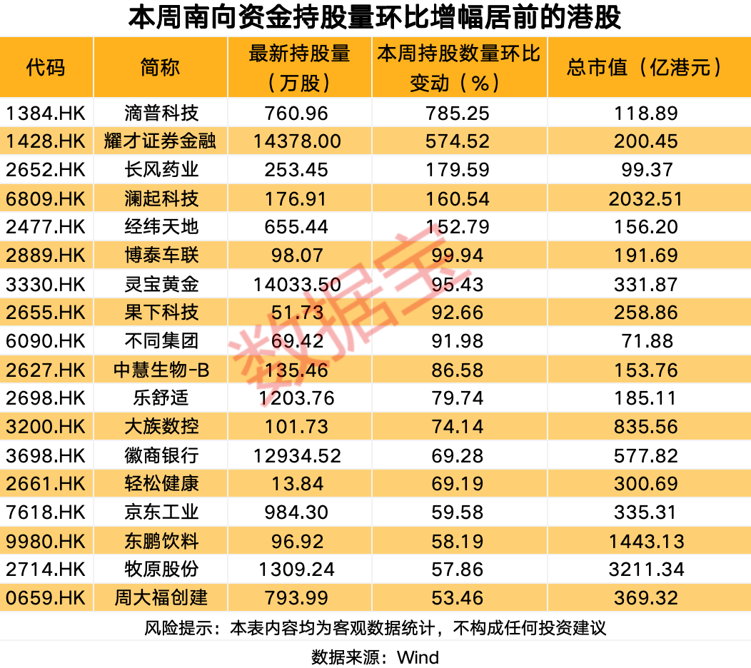 厦门逆市加仓，逾50亿港元加仓互联网龙头股