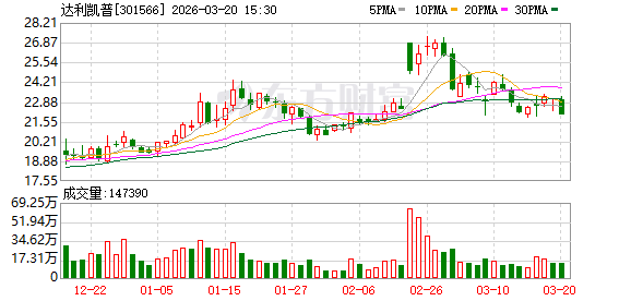 厦门达利凯普：副总经理戚永义拟减持不超过1244500股