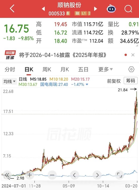 厦门10天6涨停后闪崩！电力“妖股”股东拟高位套现，董事长曾被捕