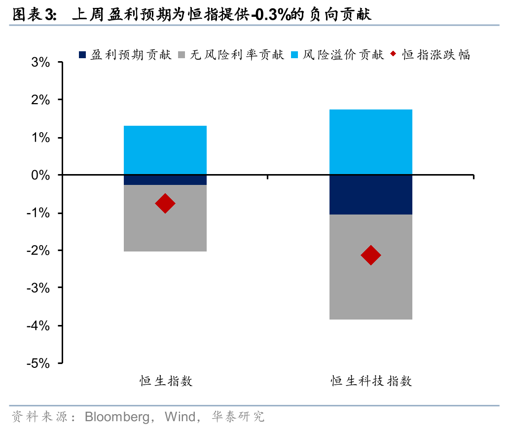 厦门华泰港股策略:建议维持港股低仓位运行 厦门华泰港股策略:建议维持港股低仓位运行