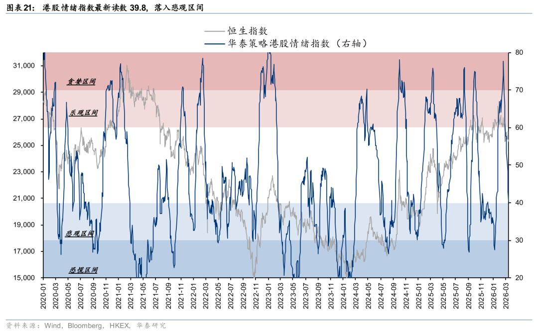 厦门华泰港股策略:建议维持港股低仓位运行 厦门华泰港股策略:建议维持港股低仓位运行