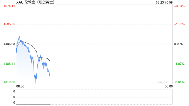 厦门光大期货0323黄金点评：油价推升通胀预期，黄金距离底部还有多远？