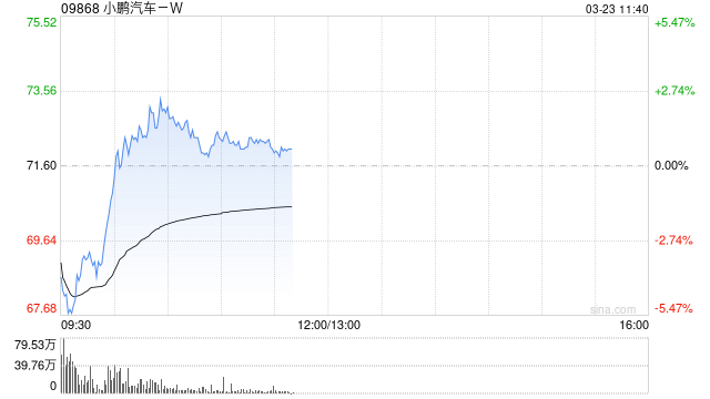 厦门中金:维持小鹏汽车-W跑赢行业评级 目标价90港元 厦门中金:维持小鹏汽车-W跑赢行业评级 目标价90港元