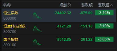 厦门港股午评：三大指数均跌超3% 科网股、黄金股普跌 航空股下挫 赤峰黄金跌近25%