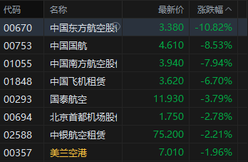 厦门港股午评：三大指数均跌超3% 科网股、黄金股普跌 航空股下挫 赤峰黄金跌近25%
