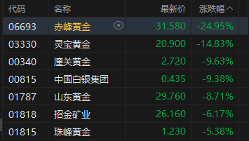 厦门港股午评：三大指数均跌超3% 科网股、黄金股普跌 航空股下挫 赤峰黄金跌近25%