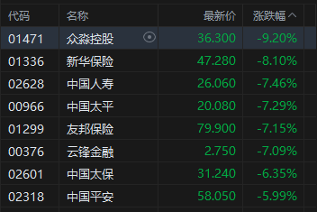厦门港股午评：三大指数均跌超3% 科网股、黄金股普跌 航空股下挫 赤峰黄金跌近25%