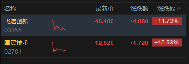 厦门港股午评：三大指数均跌超3% 科网股、黄金股普跌 航空股下挫 赤峰黄金跌近25%