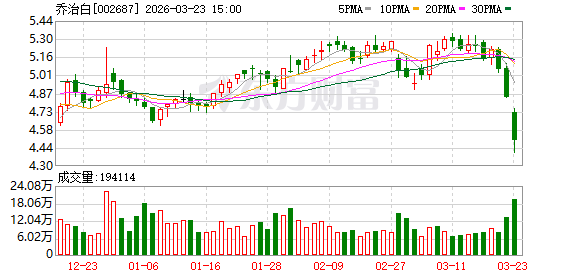厦门乔治白：截至2026年3月20日公司股东总户数为14990户