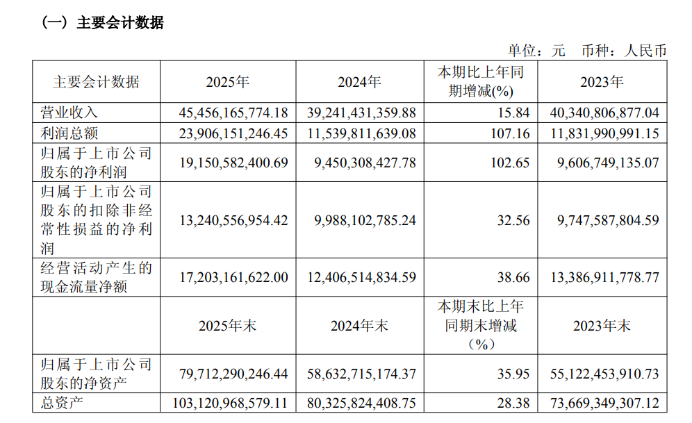 厦门药明康德去年净利191亿元：拟分红47亿元，预计今年收入超513亿元