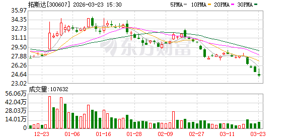 厦门拓斯达：杨双保先生已于2025年4月29日辞职，其不再担任公司及下属公司任何职务