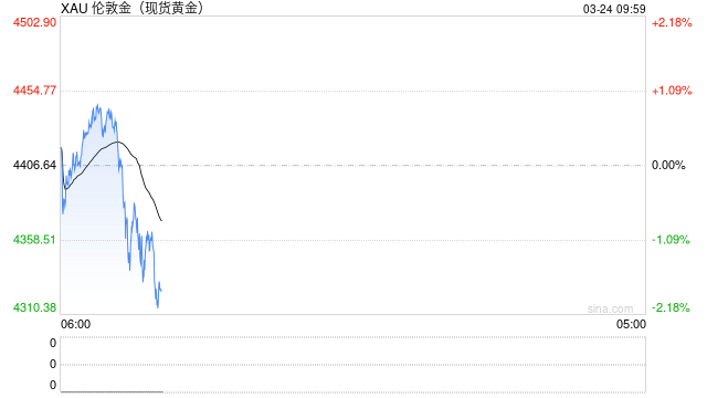厦门世界黄金协会重磅警告：金价暴跌令人想起2008与2020年危机时刻，技术面亮起危险信号