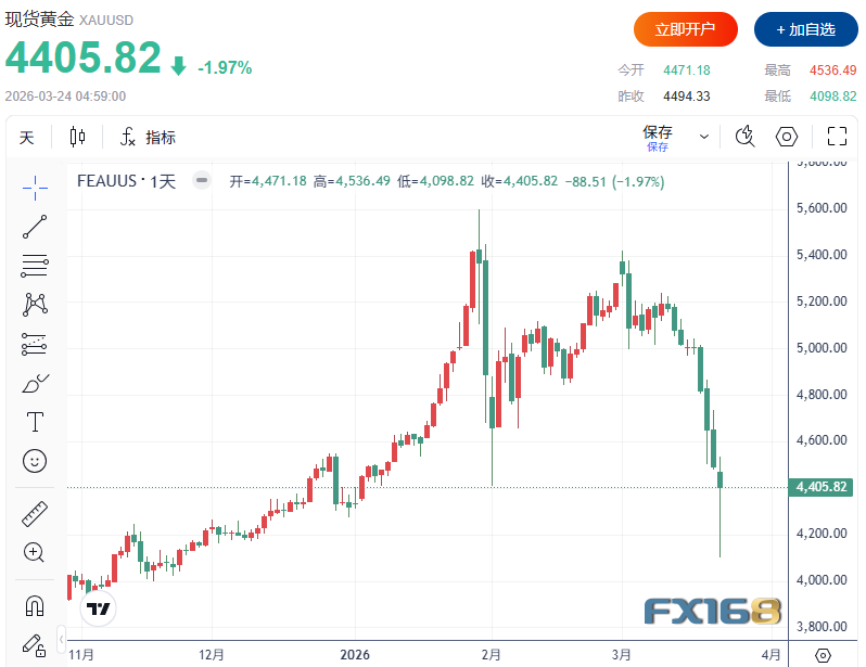 厦门世界黄金协会重磅警告：金价暴跌令人想起2008与2020年危机时刻，技术面亮起危险信号