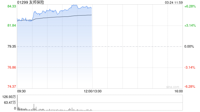 厦门招银国际：上调友邦保险目标价至112港元 维持“买入”评级
