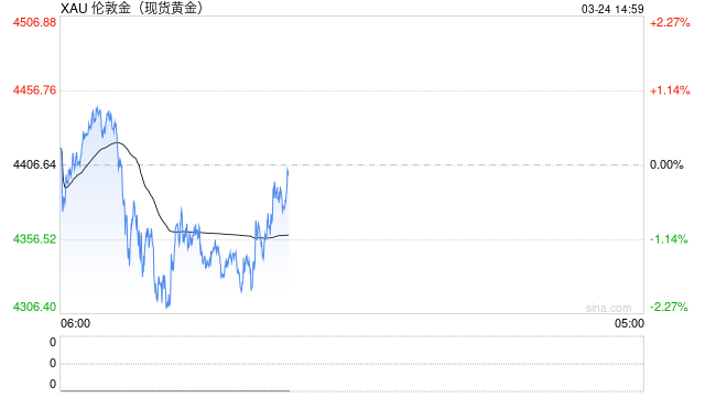 厦门黄金反弹受阻,短期依然受情绪主导,等待修复 厦门黄金反弹受阻,短期依然受情绪主导,等待修复