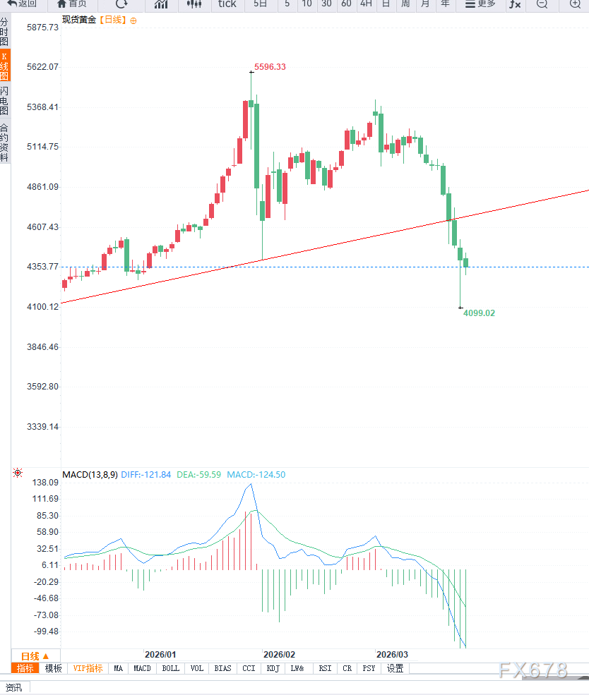 厦门黄金反弹受阻,短期依然受情绪主导,等待修复 厦门黄金反弹受阻,短期依然受情绪主导,等待修复