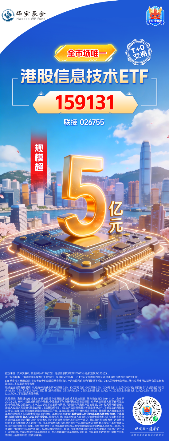 厦门聚焦港股硬科技！全市场唯一港股信息技术ETF（159131）最新规模突破5亿元