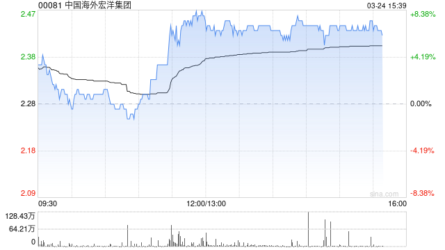 厦门花旗：中国海外宏洋集团利润复苏 目标价微降至2.68港元 评级“买入”