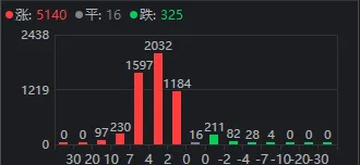 厦门A股终于反弹了，成色如何？明天能继续吗？