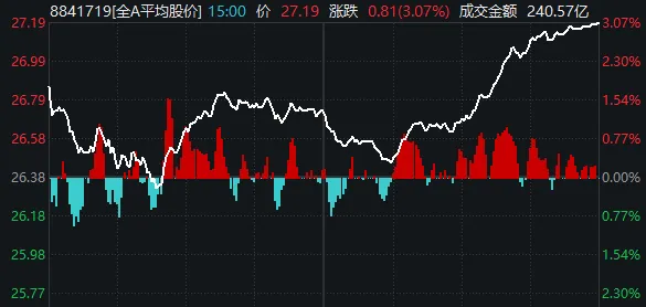 厦门A股终于反弹了，成色如何？明天能继续吗？