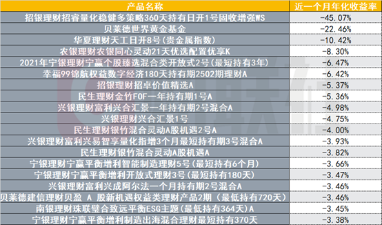 厦门部分含权理财近一个月年化收益负45%,多元资产配置急需“反脆弱性” 厦门部分含权理财近一个月年化收益负45%,多元资产配置急需“反脆弱性”