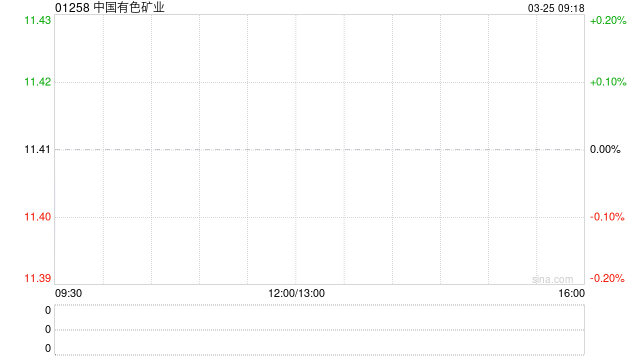 厦门诺亚控股发布年度业绩 股东应占净收益为5.59亿元同比增加17.5%