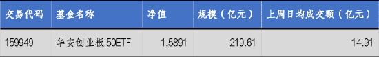 厦门华安基金：光模块逆势走强，创业板50指数上周涨2.24%