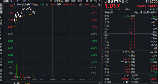 厦门Token调用量两年增长超千倍！大数据产业受益！华宝基金大数据ETF（516700）盘中上探3.94%
