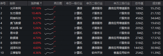 厦门Token调用量两年增长超千倍！大数据产业受益！华宝基金大数据ETF（516700）盘中上探3.94%